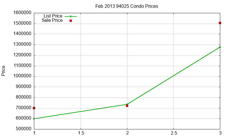94025 Condos Just Sold 2013-02