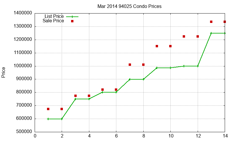 94025 Condos Just Sold 2014-03