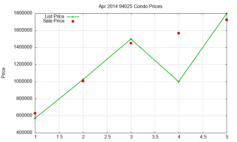 94025 Condos Just Sold 2014-04
