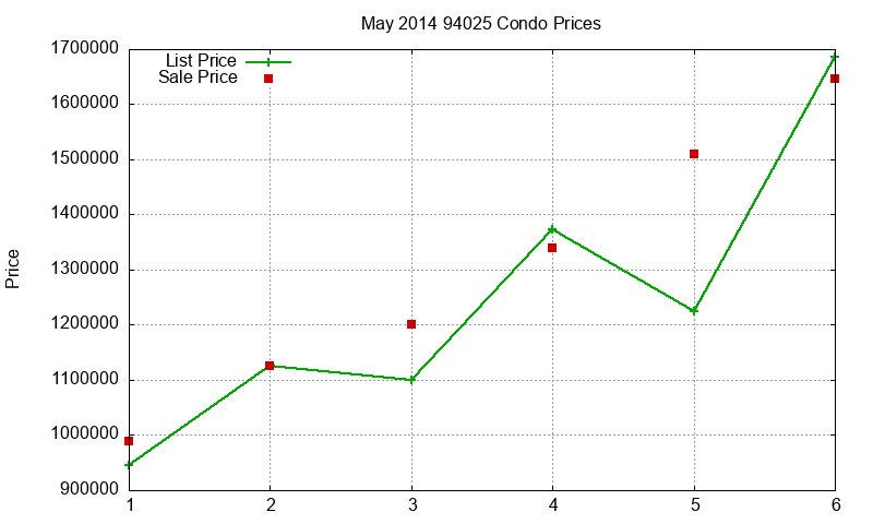 94025 Condos Just Sold 2014-05