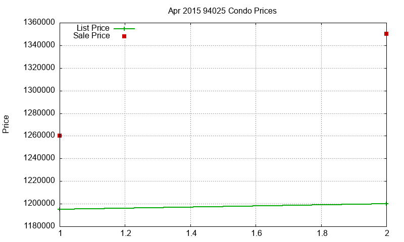 94025 Condos Just Sold 2015-04