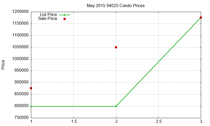 94025 Condos Just Sold 2015-05