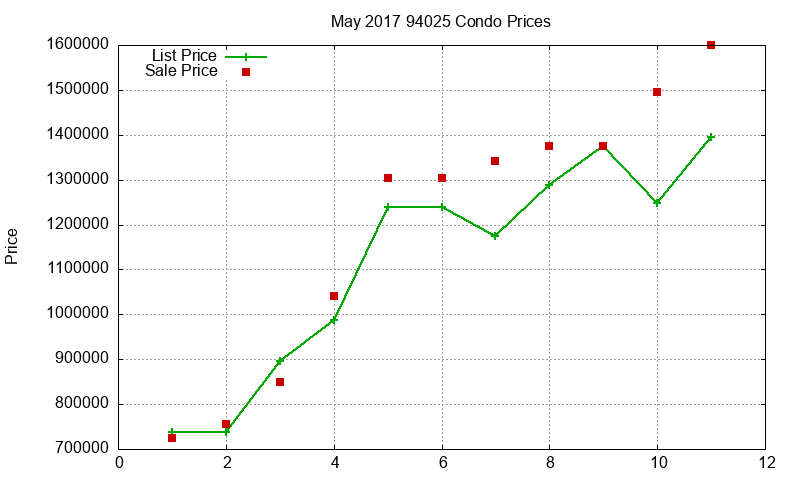 94025 Condos Just Sold 2017-05