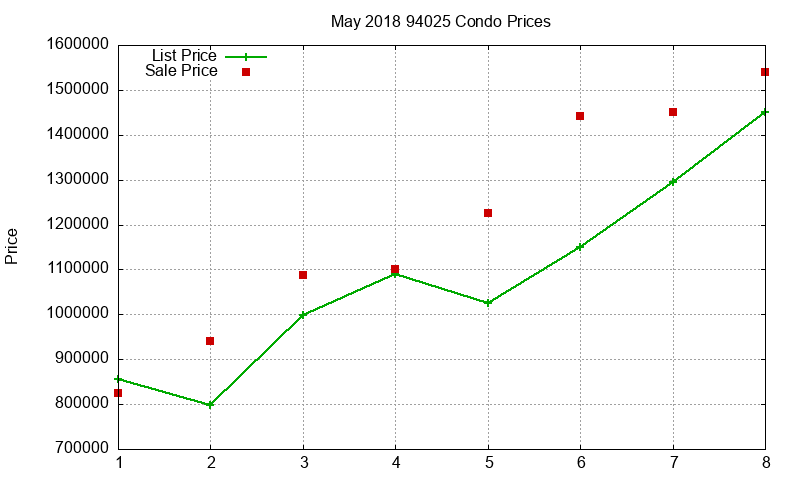 94025 Condos Just Sold 2018-05
