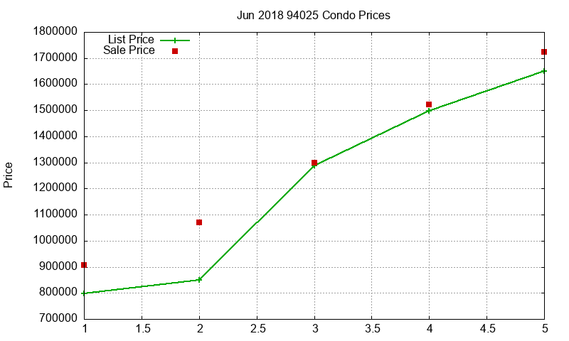 94025 Condos Just Sold 2018-06