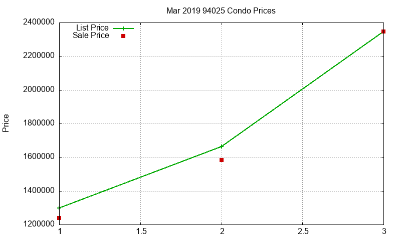 94025 Condos Just Sold 2019-03