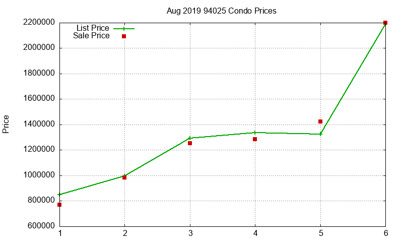 94025 Condos Just Sold 2019-08