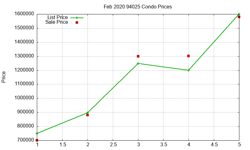 94025 Condos Just Sold 2020-02