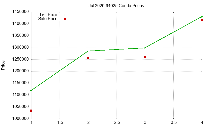 94025 Condos Just Sold 2020-07
