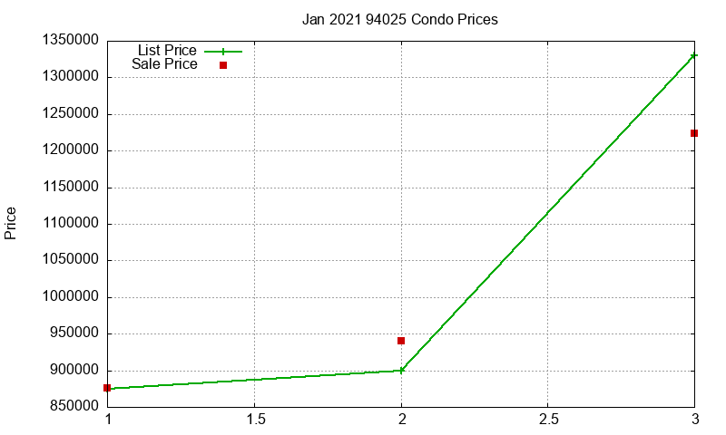94025 Condos Just Sold 2021-01