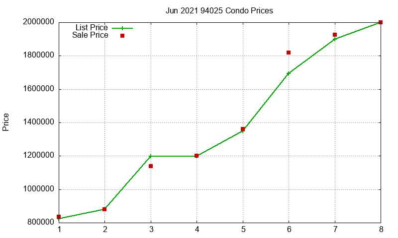94025 Condos Just Sold 2021-06