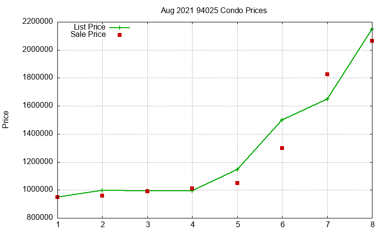 94025 Condos Just Sold 2021-08