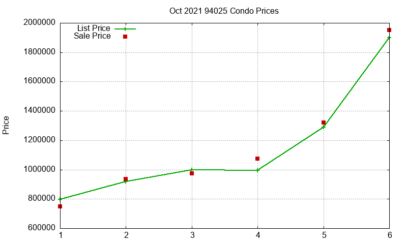 94025 Condos Just Sold 2021-10