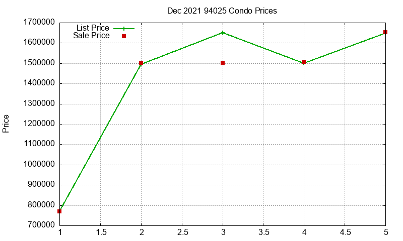 94025 Condos Just Sold 2021-12