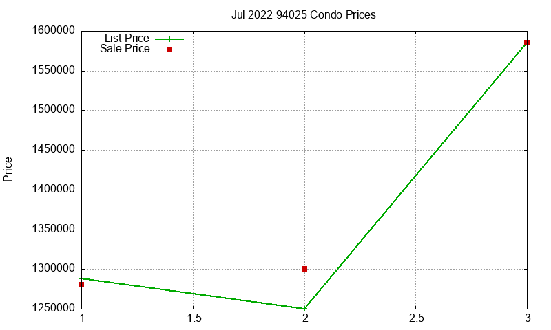 94025 Condos Just Sold 2022-07 94025 Condos Just Sold 2022-07