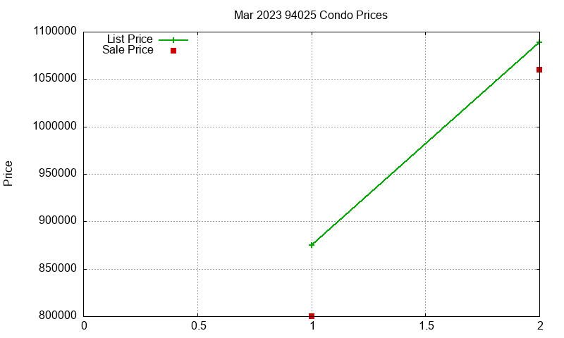 94025 Condos Just Sold 2023-03