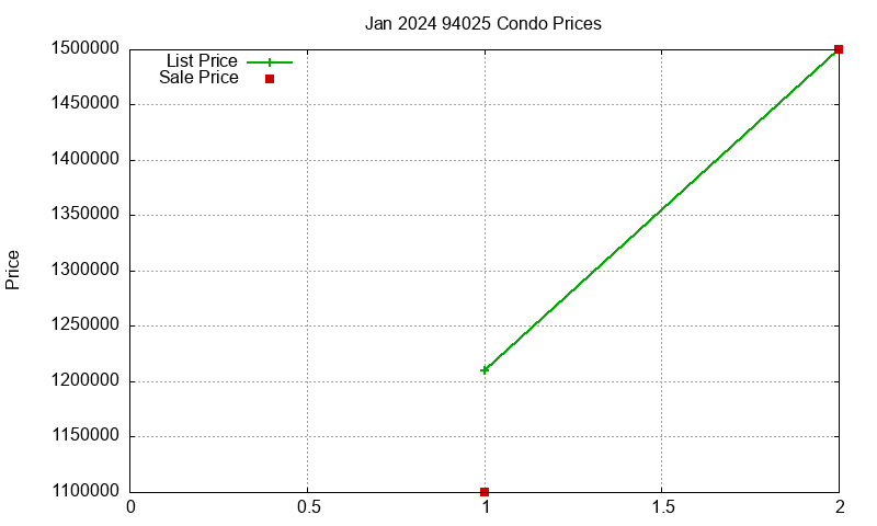 94025 Condos Just Sold 2024-01