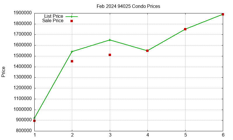 94025 Condos Just Sold 2024-02
