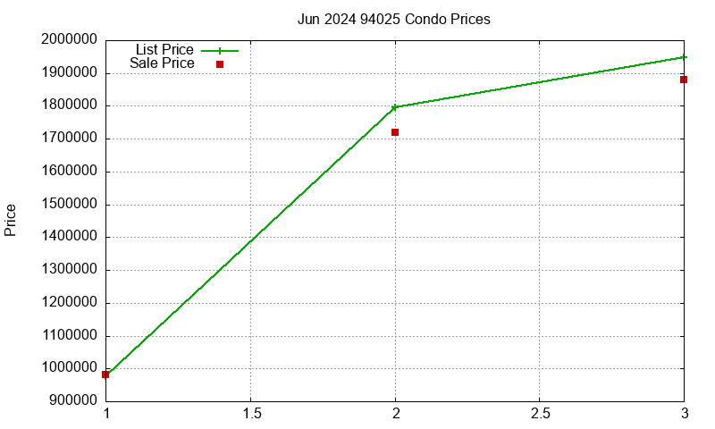 94025 Condos Just Sold 2024-06