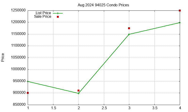 94025 Condos Just Sold 2024-08