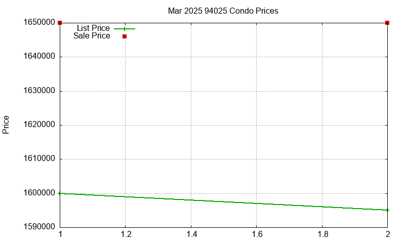 94025 Condos Just Sold 2025-03
