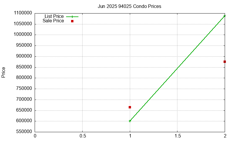 94025 Condos Just Sold 2025-06
