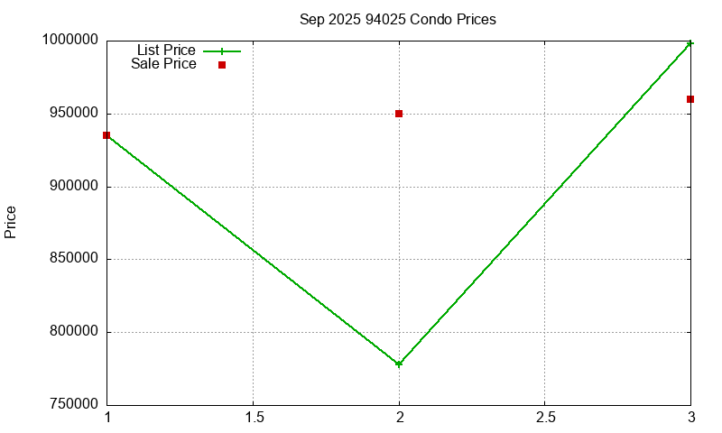 94025 Condos Just Sold 2025-09