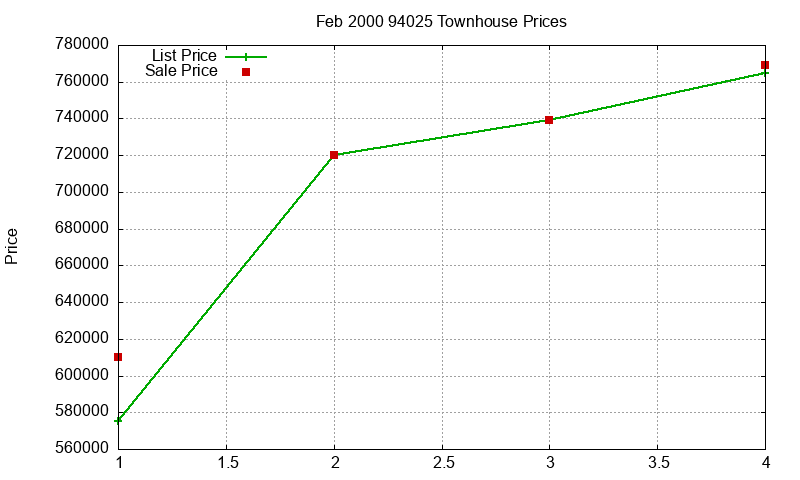 94025 Townhouses Just Sold 2000-02 94025 Townhouses Just Sold 2000-02