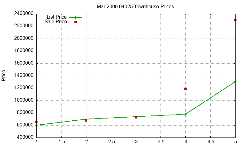 94025 Townhouses Just Sold 2000-03 94025 Townhouses Just Sold 2000-03