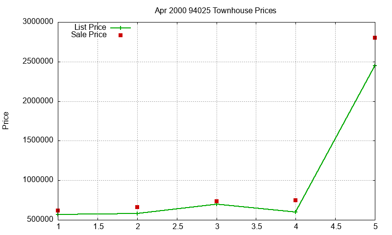 94025 Townhouses Just Sold 2000-04 94025 Townhouses Just Sold 2000-04