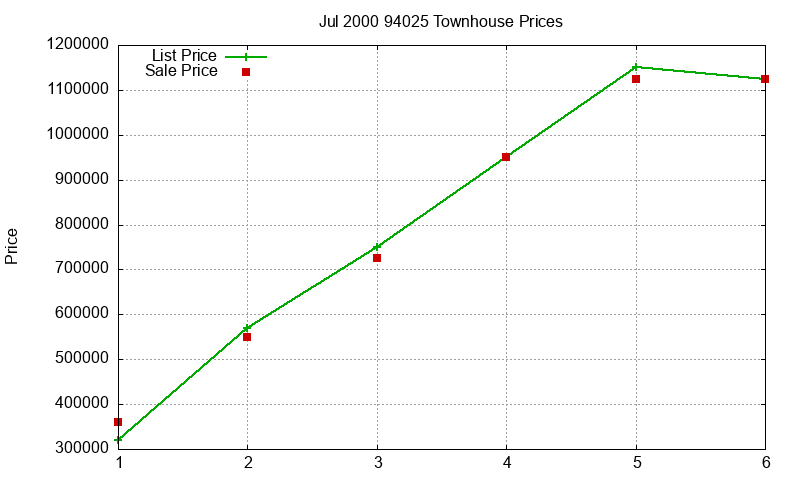 94025 Townhouses Just Sold 2000-07 94025 Townhouses Just Sold 2000-07