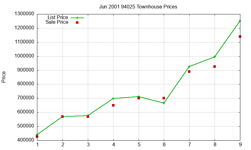94025 Townhouses Just Sold 2001-06