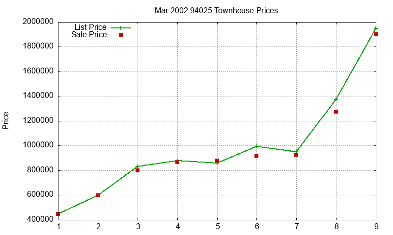 94025 Townhouses Just Sold 2002-03 94025 Townhouses Just Sold 2002-03