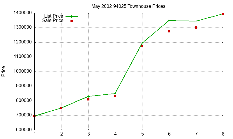 94025 Townhouses Just Sold 2002-05 94025 Townhouses Just Sold 2002-05