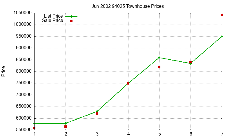 94025 Townhouses Just Sold 2002-06 94025 Townhouses Just Sold 2002-06