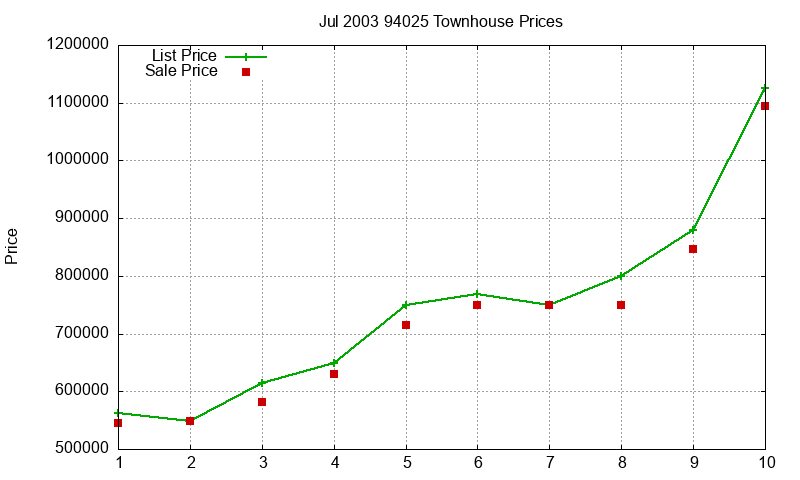 94025 Townhouses Just Sold 2003-07 94025 Townhouses Just Sold 2003-07
