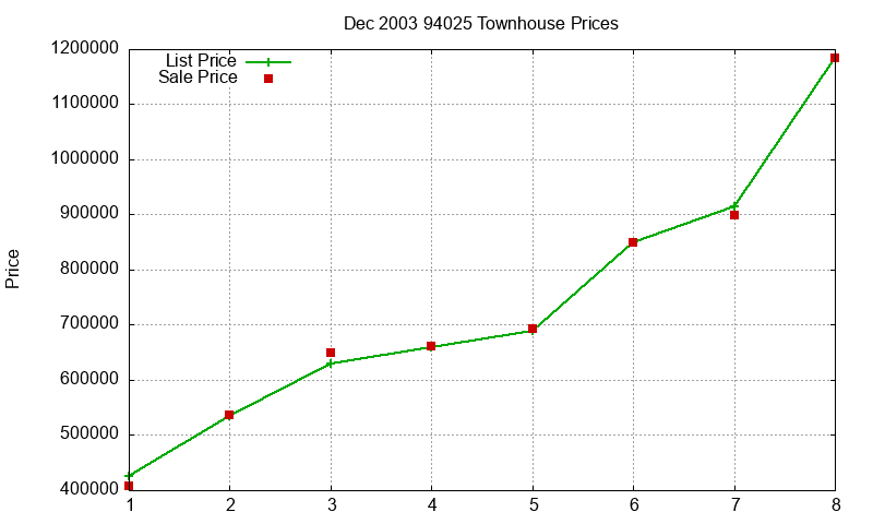 94025 Townhouses Just Sold 2003-12