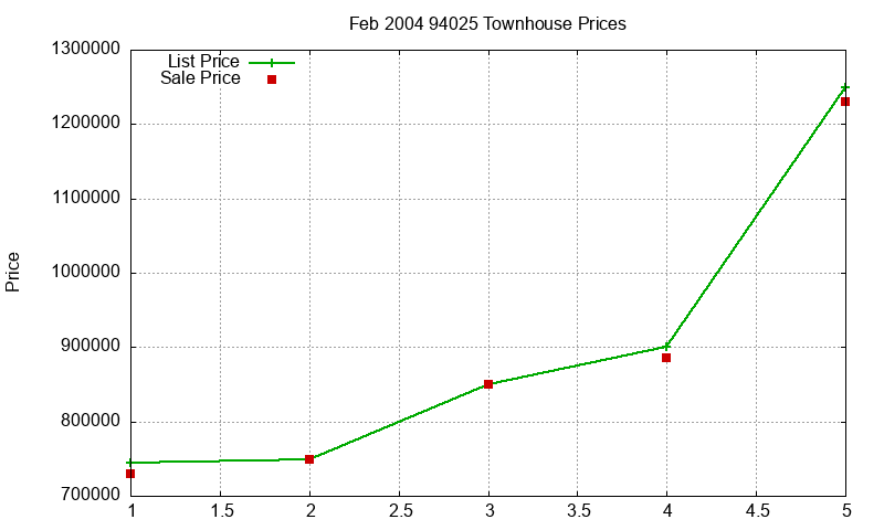 94025 Townhouses Just Sold 2004-02 94025 Townhouses Just Sold 2004-02