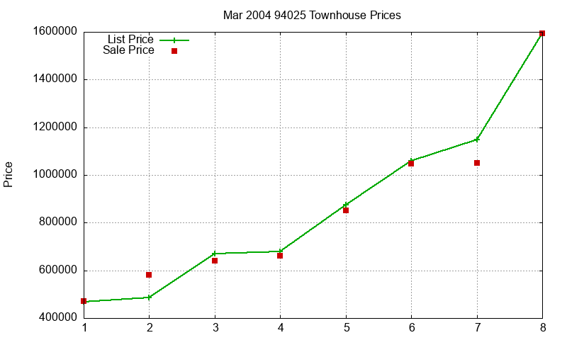 94025 Townhouses Just Sold 2004-03 94025 Townhouses Just Sold 2004-03