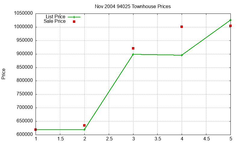 94025 Townhouses Just Sold 2004-11