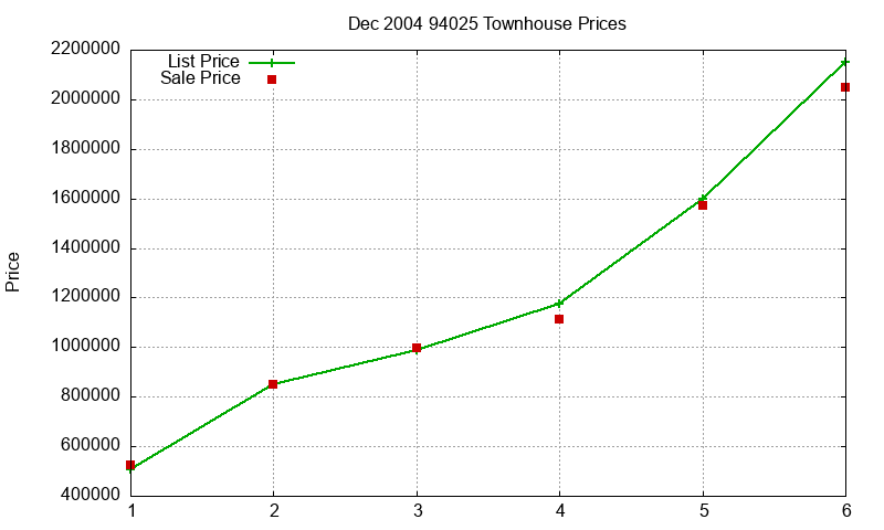 94025 Townhouses Just Sold 2004-12