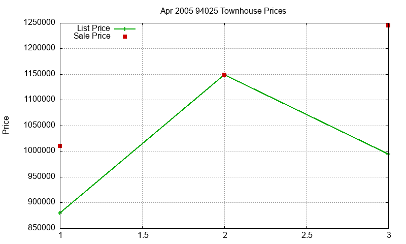 94025 Townhouses Just Sold 2005-04