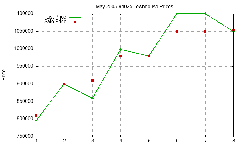 94025 Townhouses Just Sold 2005-05
