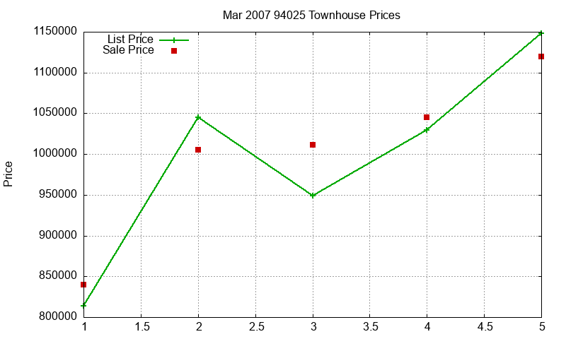 94025 Townhouses Just Sold 2007-03