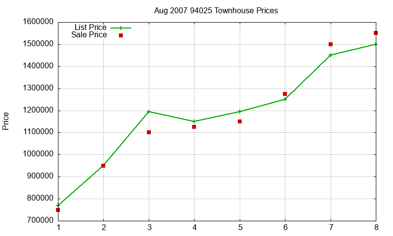 94025 Townhouses Just Sold 2007-08 94025 Townhouses Just Sold 2007-08