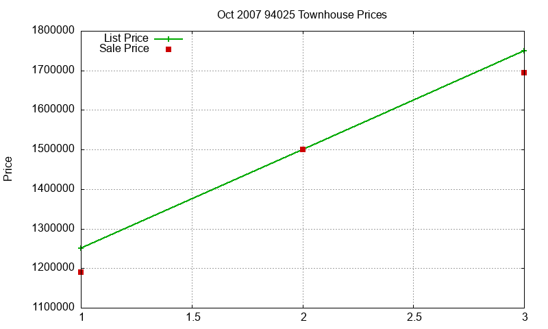 94025 Townhouses Just Sold 2007-10