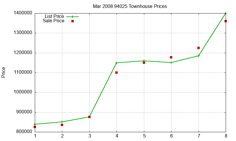 94025 Townhouses Just Sold 2008-03