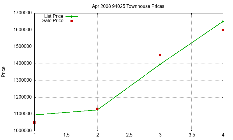 94025 Townhouses Just Sold 2008-04