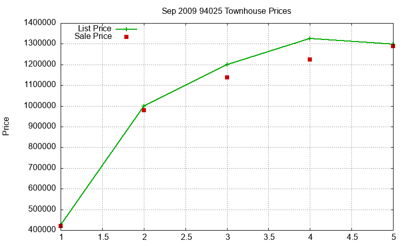 94025 Townhouses Just Sold 2009-09