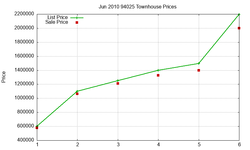 94025 Townhouses Just Sold 2010-06